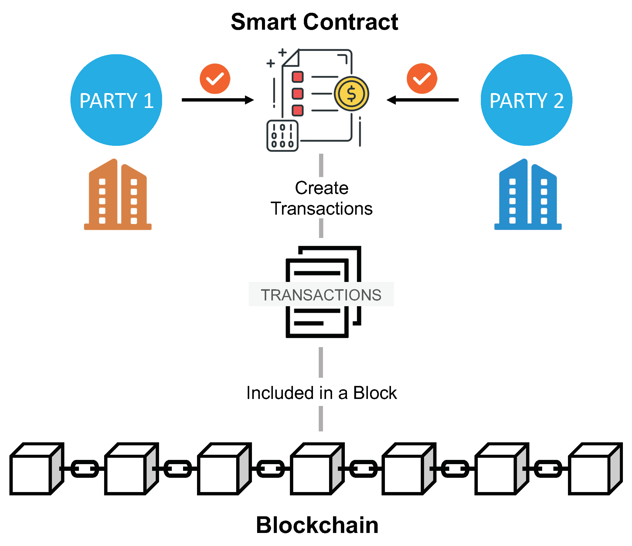 Red Blockchain & Smart Contracts